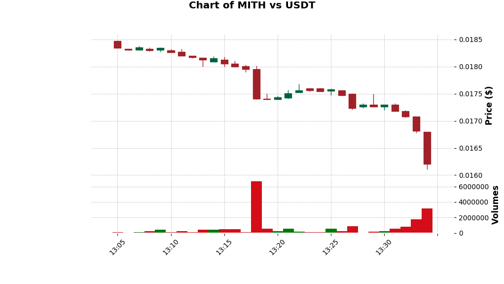 Mith Coin : Mithril Mith Coin Going Up Making Money With Crypto 2 04 05 2021 Youtube / Watchlist, alerts & price levels predictions.